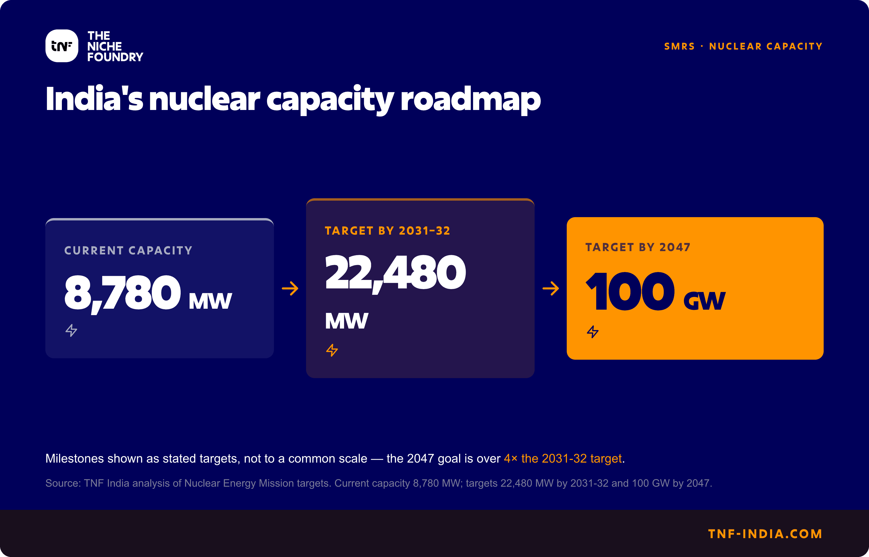 India plans to grow nuclear capacity from 8,780 MW today to 22,480 MW by 2031-32, and 100 GW by 2047.