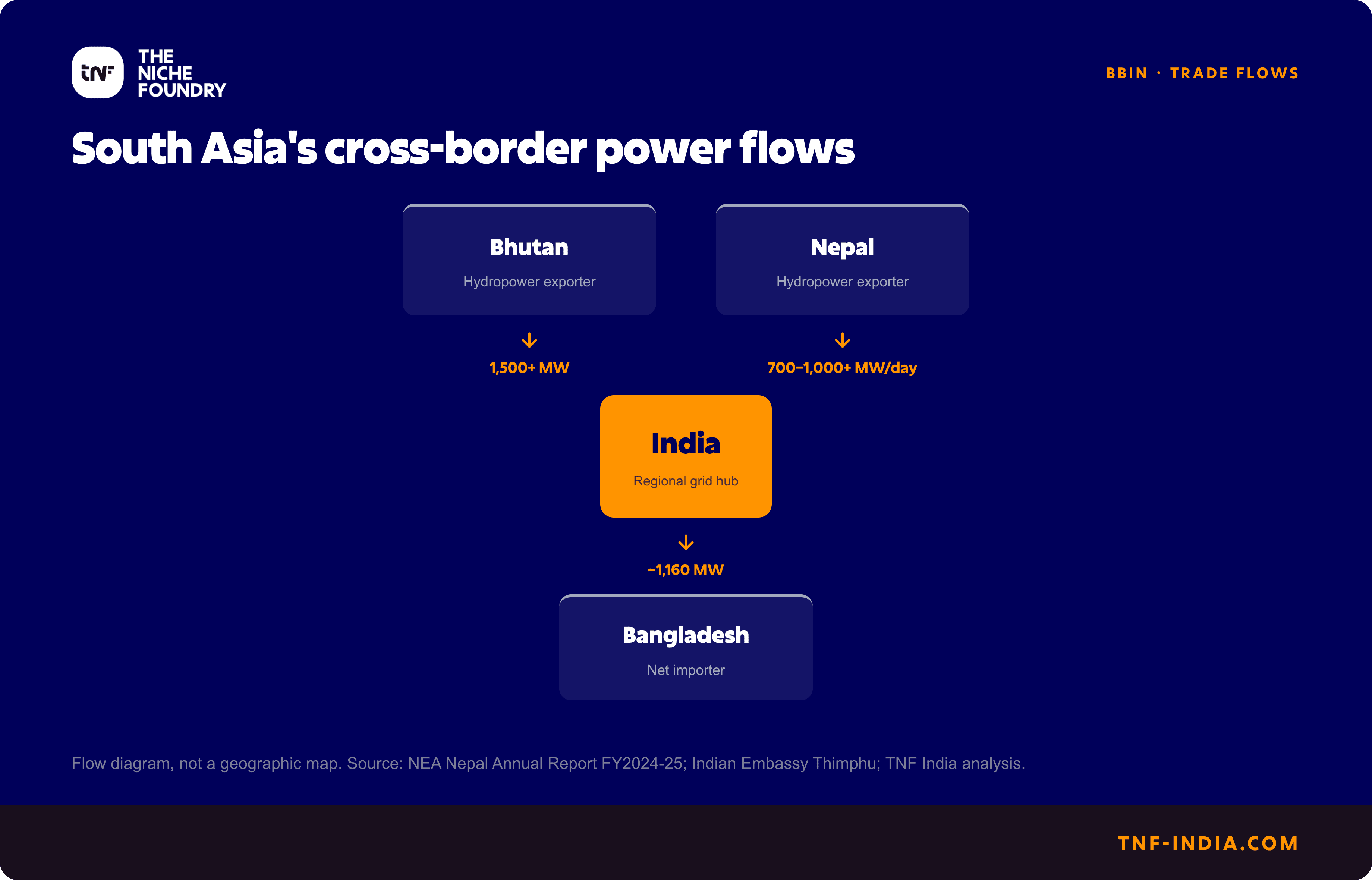Flow diagram showing Bhutan and Nepal exporting power to India, which in turn supplies Bangladesh.