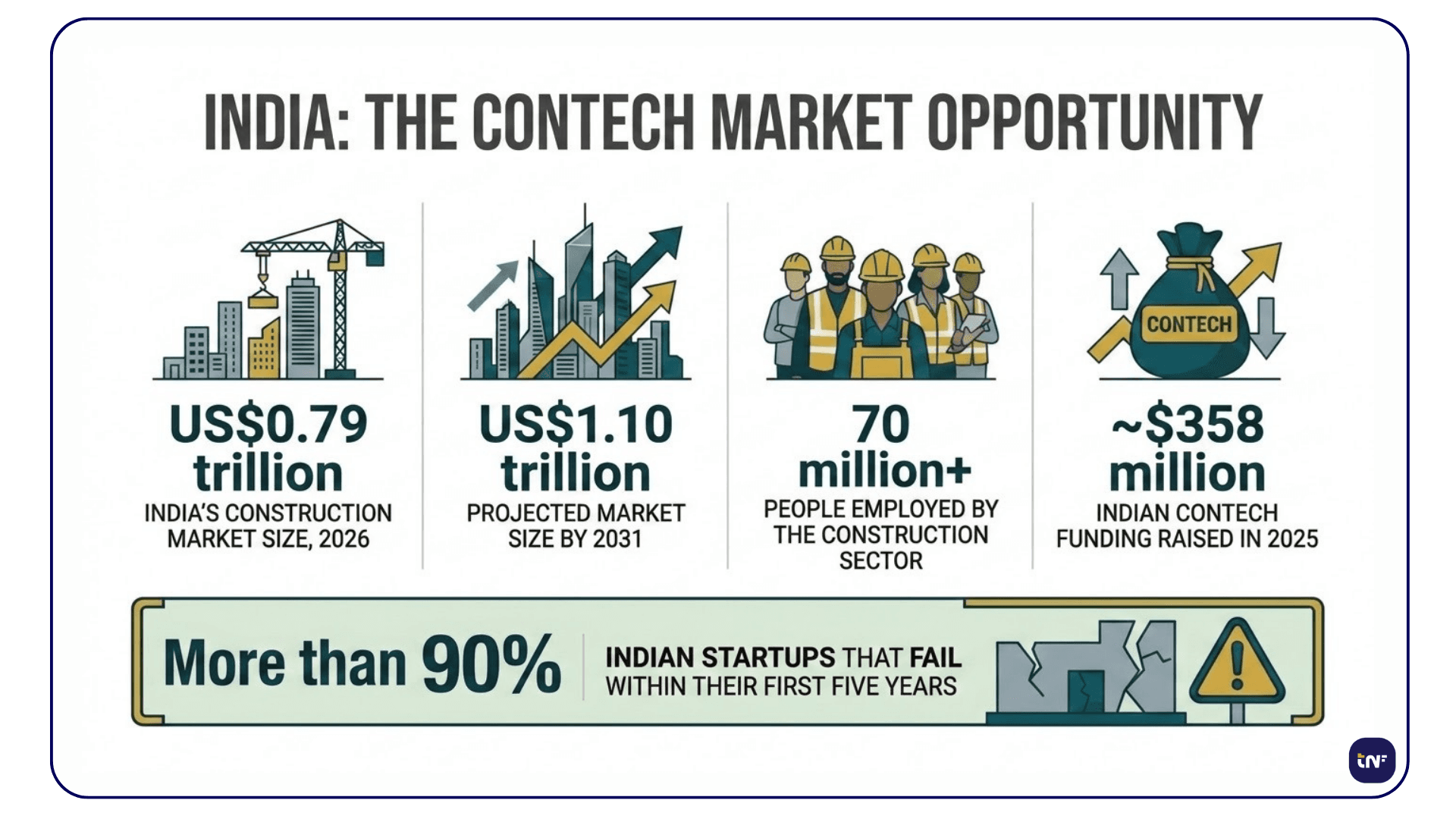 Data infographic detailing India's construction technology market size, projected at US$1.10 trillion by 2031, contrasting US$358 million in funding with a 90% startup failure rate.