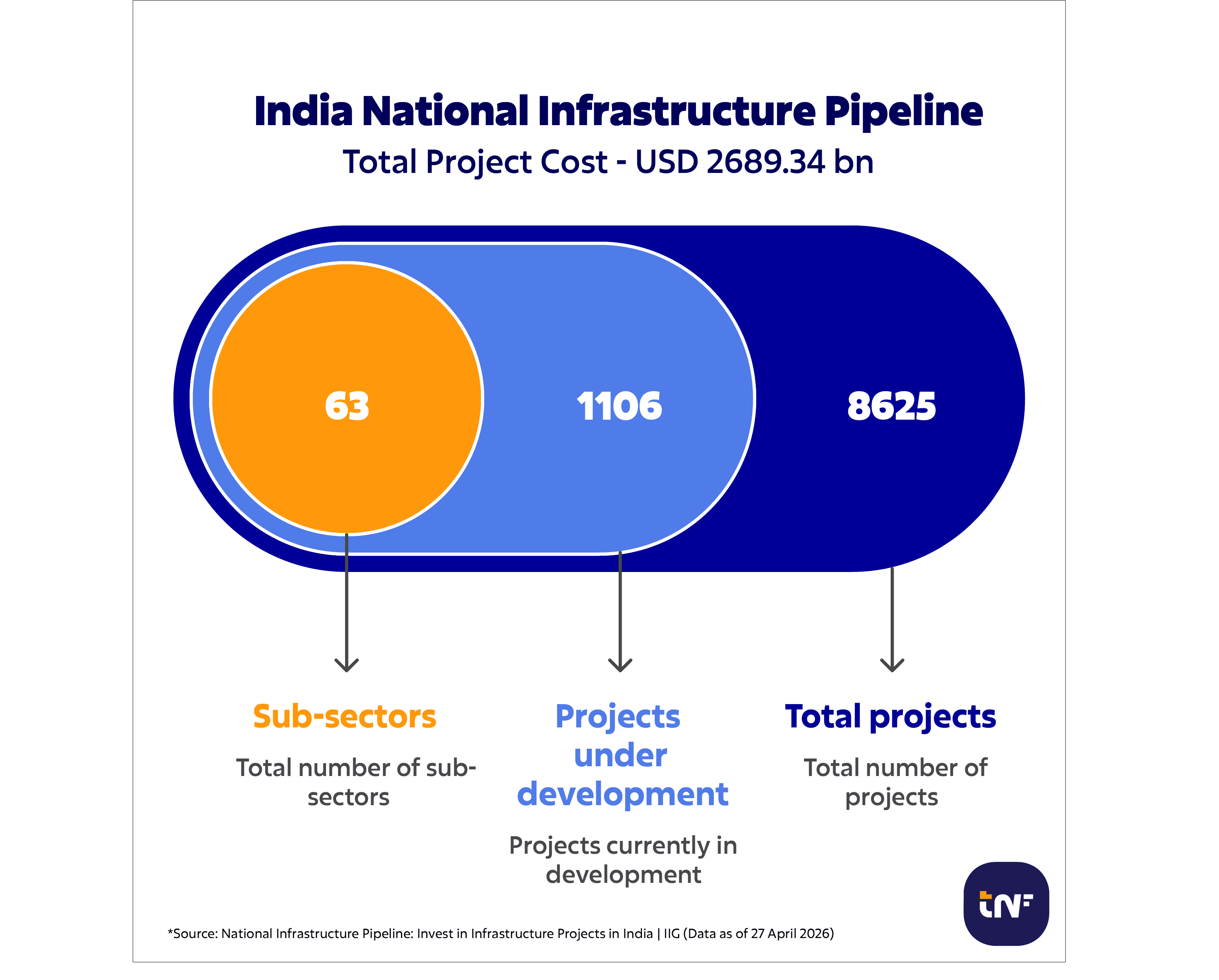 India National Infrastructure Pipeline - TNF India - April 2026