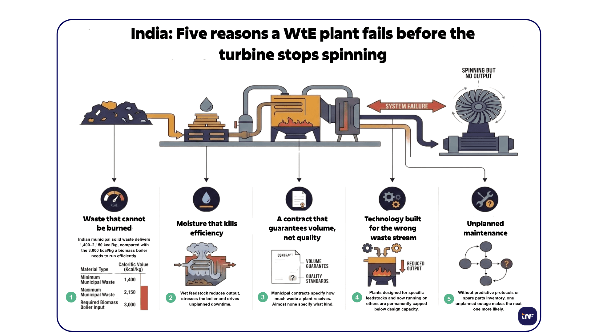 Infographic detailing five operational failures in India's waste-to-energy plants: low calorific waste, high moisture content, volume-only municipal contracts, technology mismatch, and unplanned maintenance.