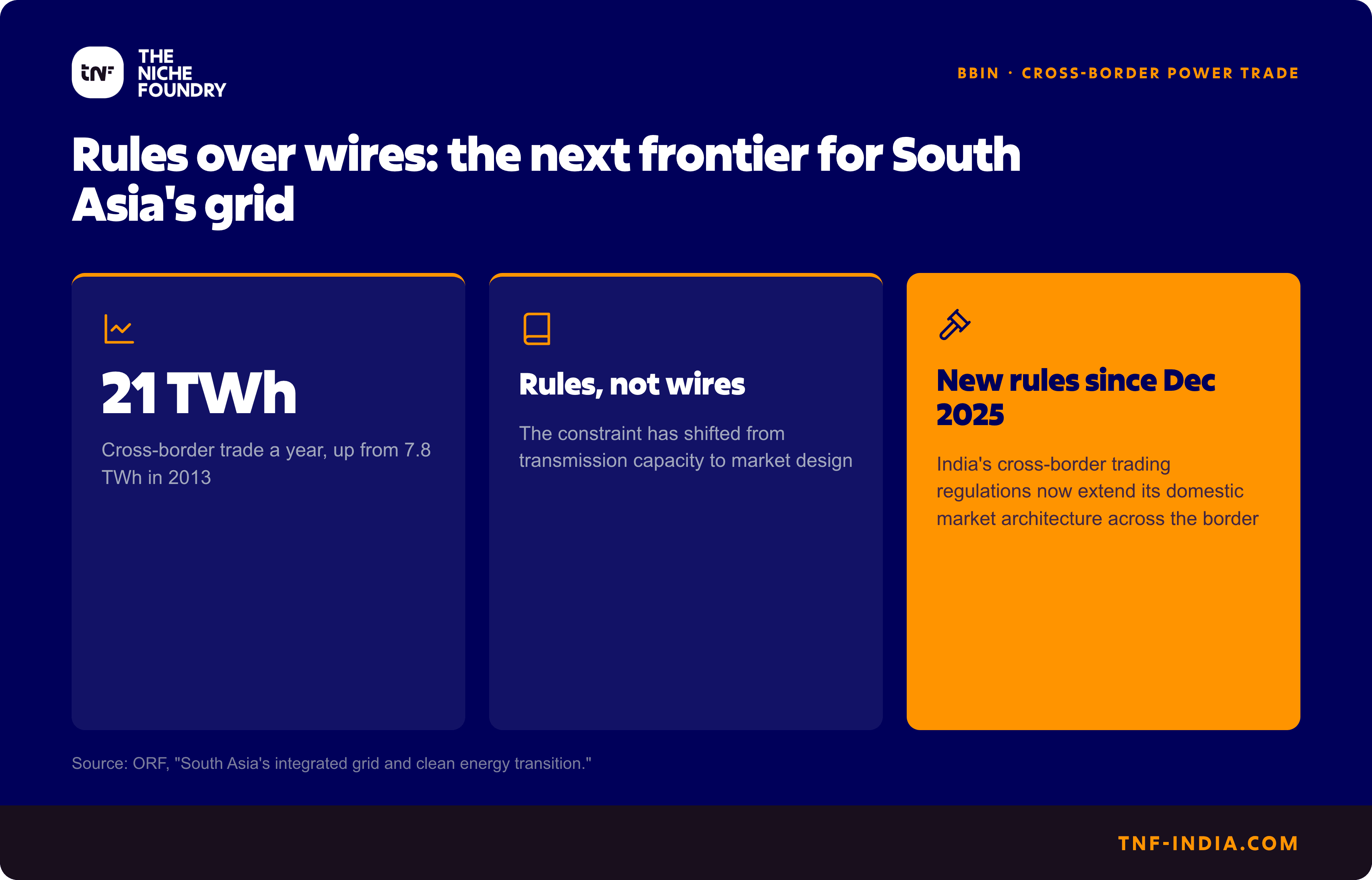 Three-card graphic: BBIN cross-border power trade at 21 TWh a year, up from 7.8 TWh in 2013.