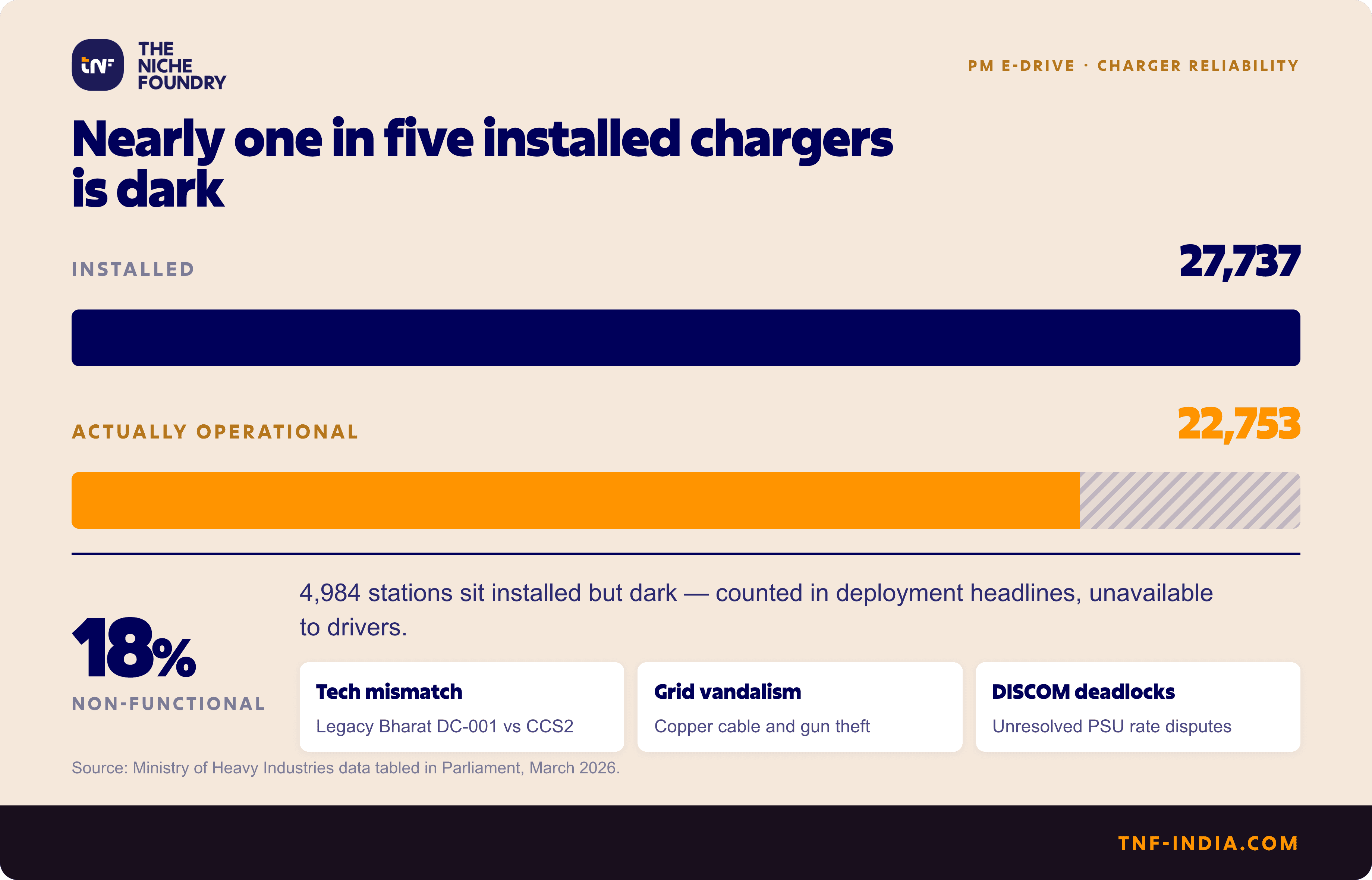 Bar comparison of India's public EV charging stations: 27,737 installed versus 22,753 operational, an 18% non-functional rate driven by tech mismatch, equipment theft, and DISCOM disputes. Source: Ministry of Heavy Industries, March 2026.