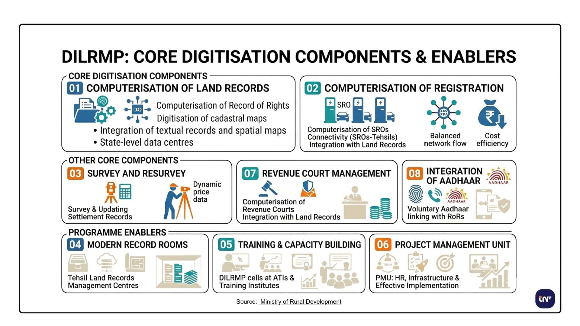 A flowchart-style infographic titled "DILRMP: CORE DIGITISATION COMPONENTS & ENABLERS"