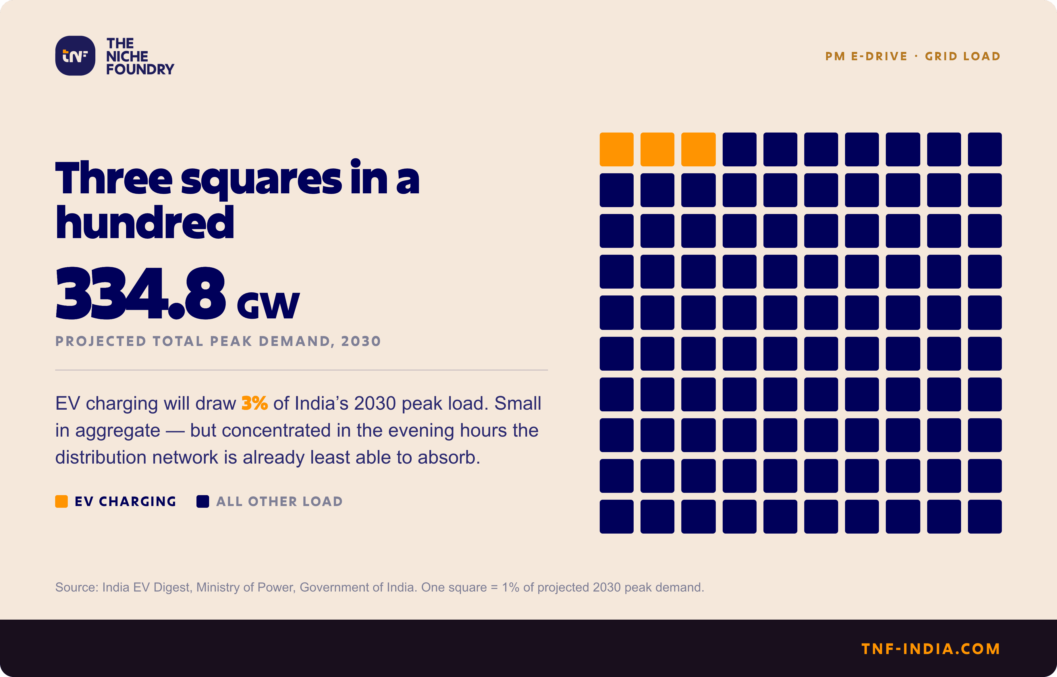 Waffle chart showing EV charging will draw 3% of India's projected 334.8 GW total peak power demand by 2030, shown as three highlighted squares in a hundred. Source: India EV Digest, Ministry of Power.