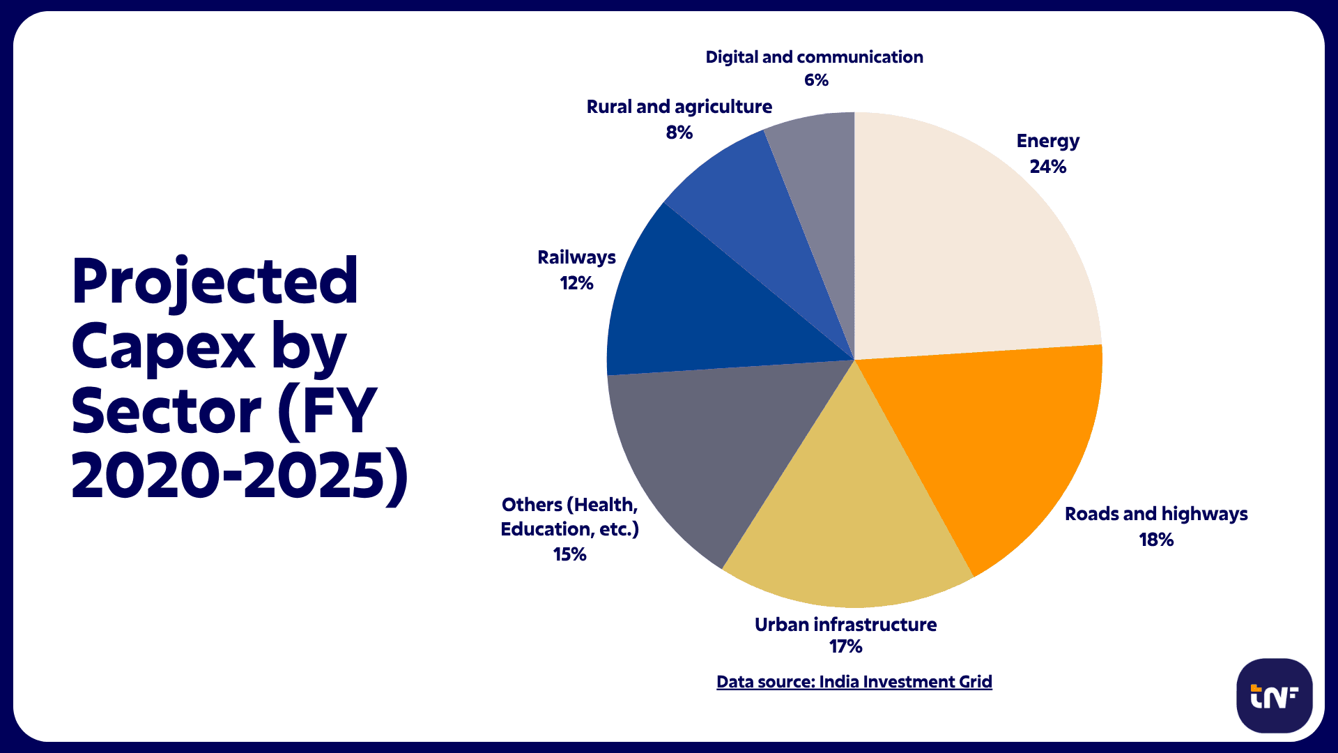 Projected capex by sector (FY2020-2025) - TNF India - April 2026