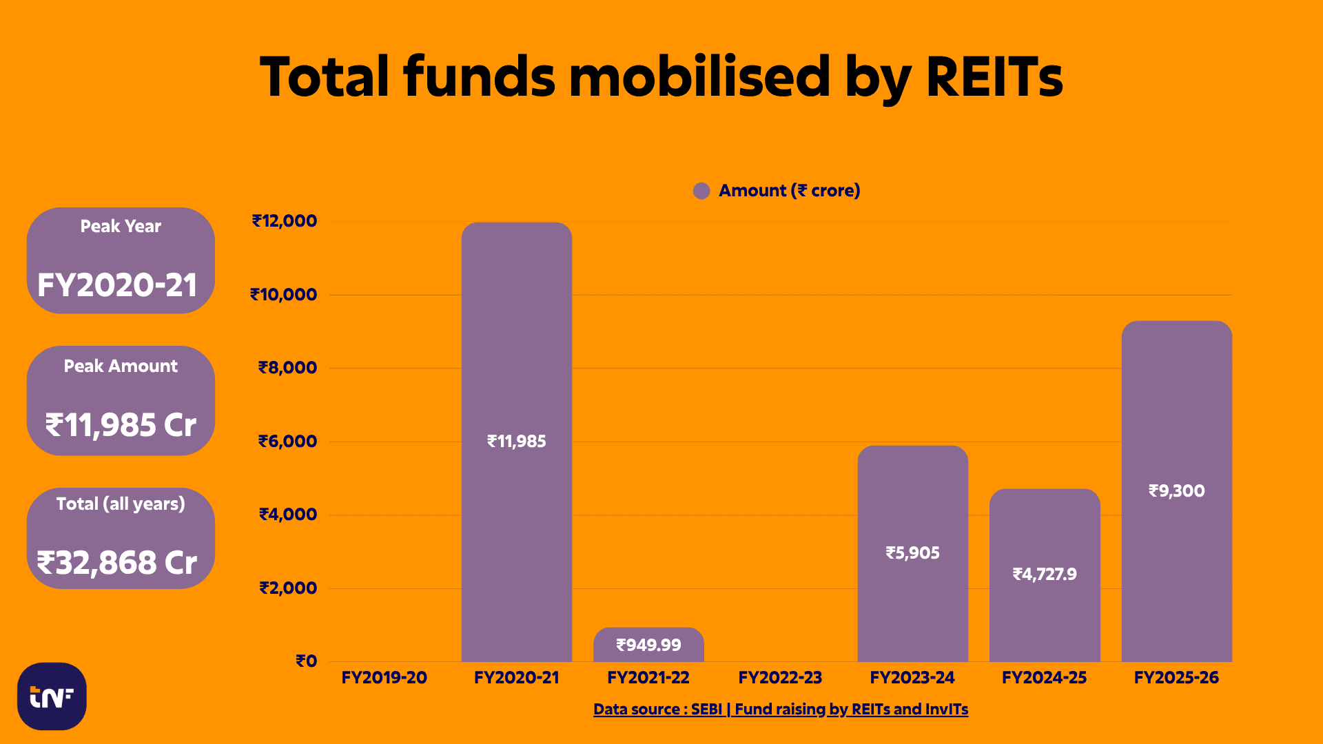 A bar chart titled "Total funds mobilised by REITs" displaying data from FY2019-20 to FY2025-26