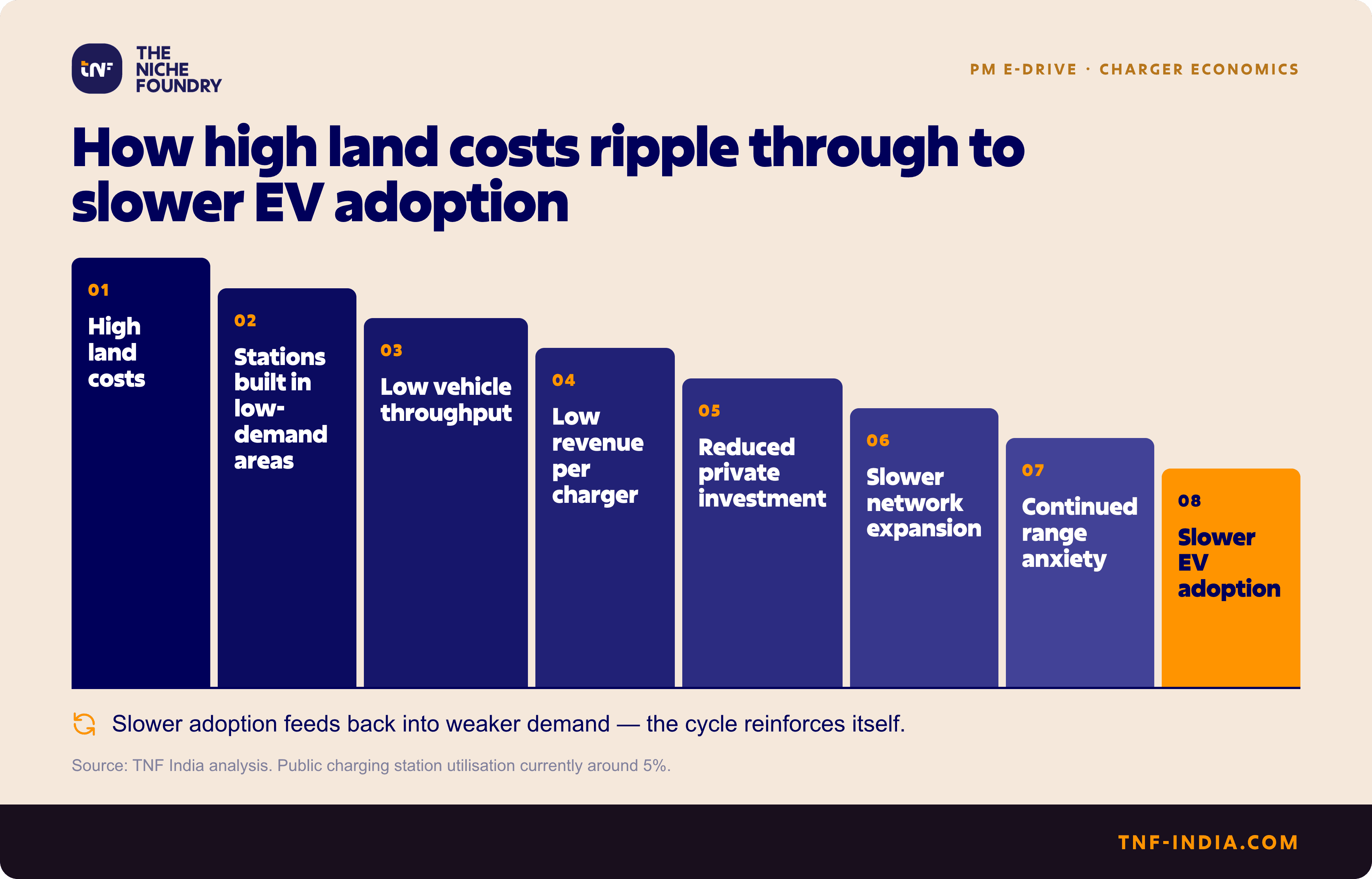 Descending staircase diagram showing how high land costs cascade through eight steps — low-demand locations, low throughput, low revenue per charger, reduced private investment — ending in slower EV adoption in India.