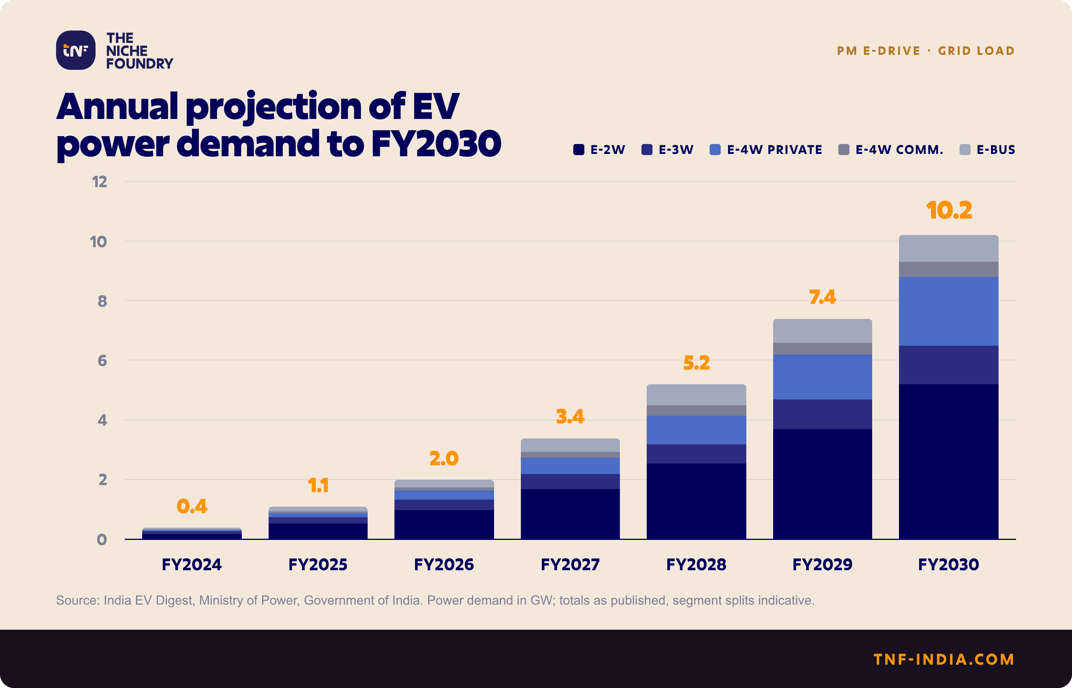 Stacked bar chart projecting India's annual EV charging power demand rising from 0.4 GW in FY2024 to 10.2 GW by FY2030 across two-wheelers, three-wheelers, cars, and buses. Source: India EV Digest, Ministry of Power.