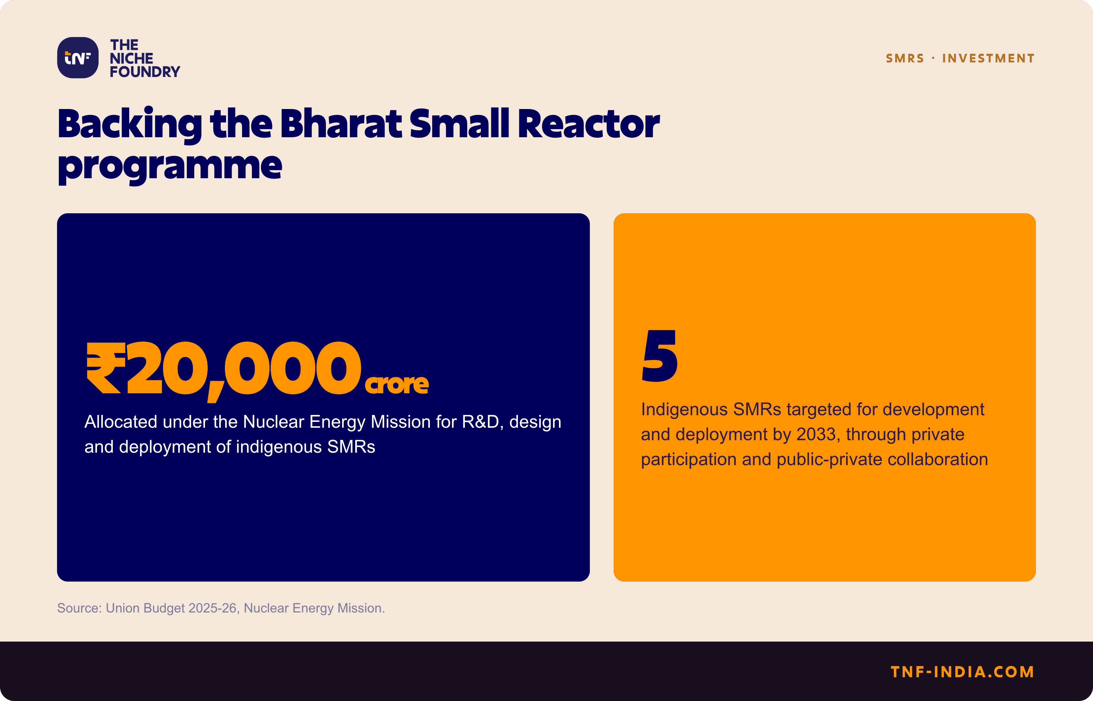 Two cards: ₹20,000 crore allocated to indigenous SMRs, and five reactors targeted by 2033.