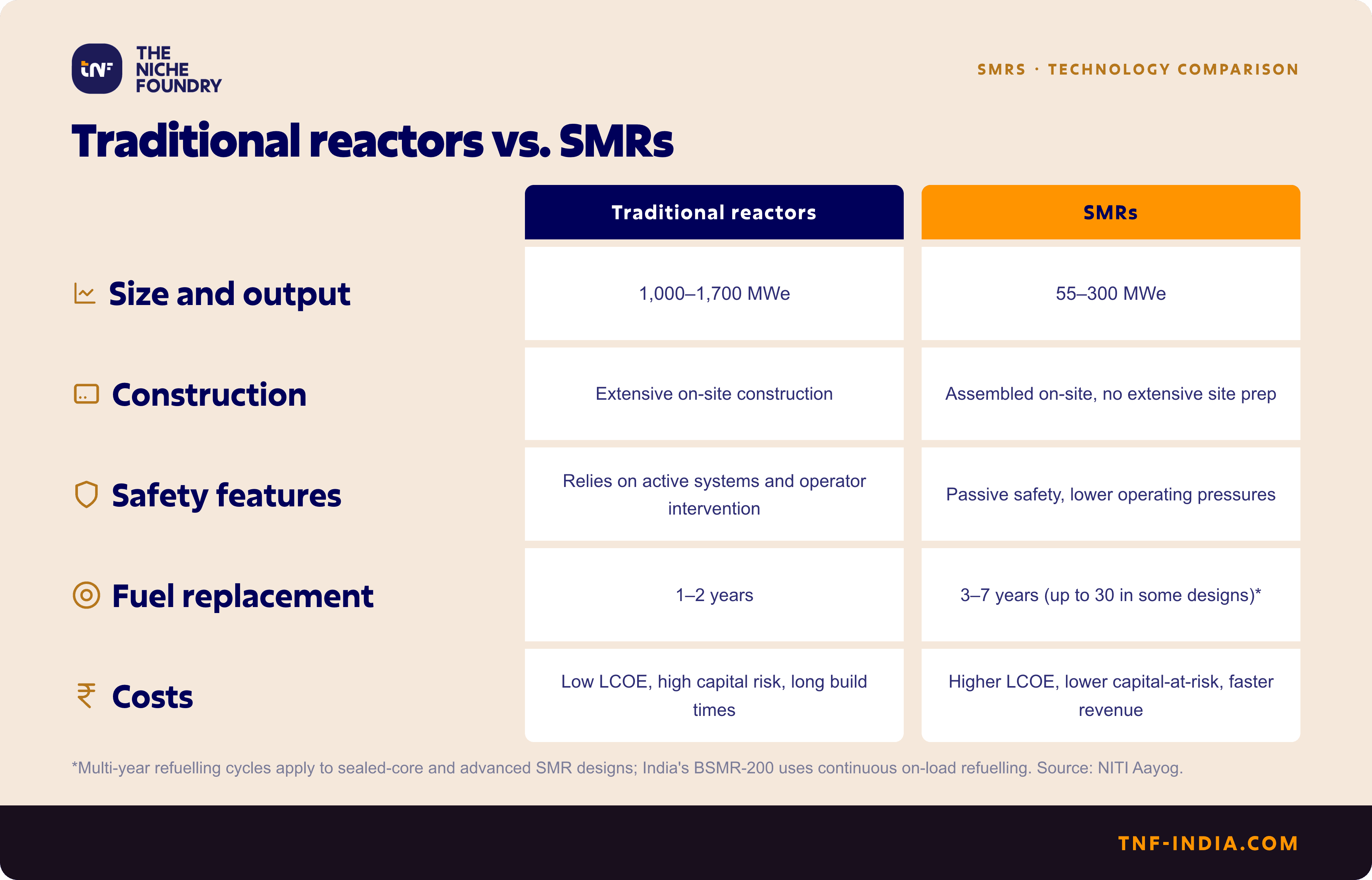 Comparison table of traditional reactors and SMRs across size, construction, safety, refuelling and cost.