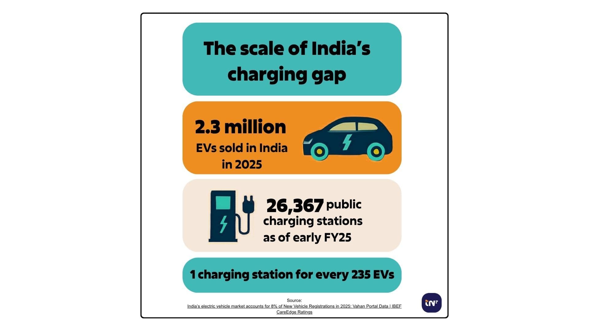 An infographic titled "The scale of India's charging gap"