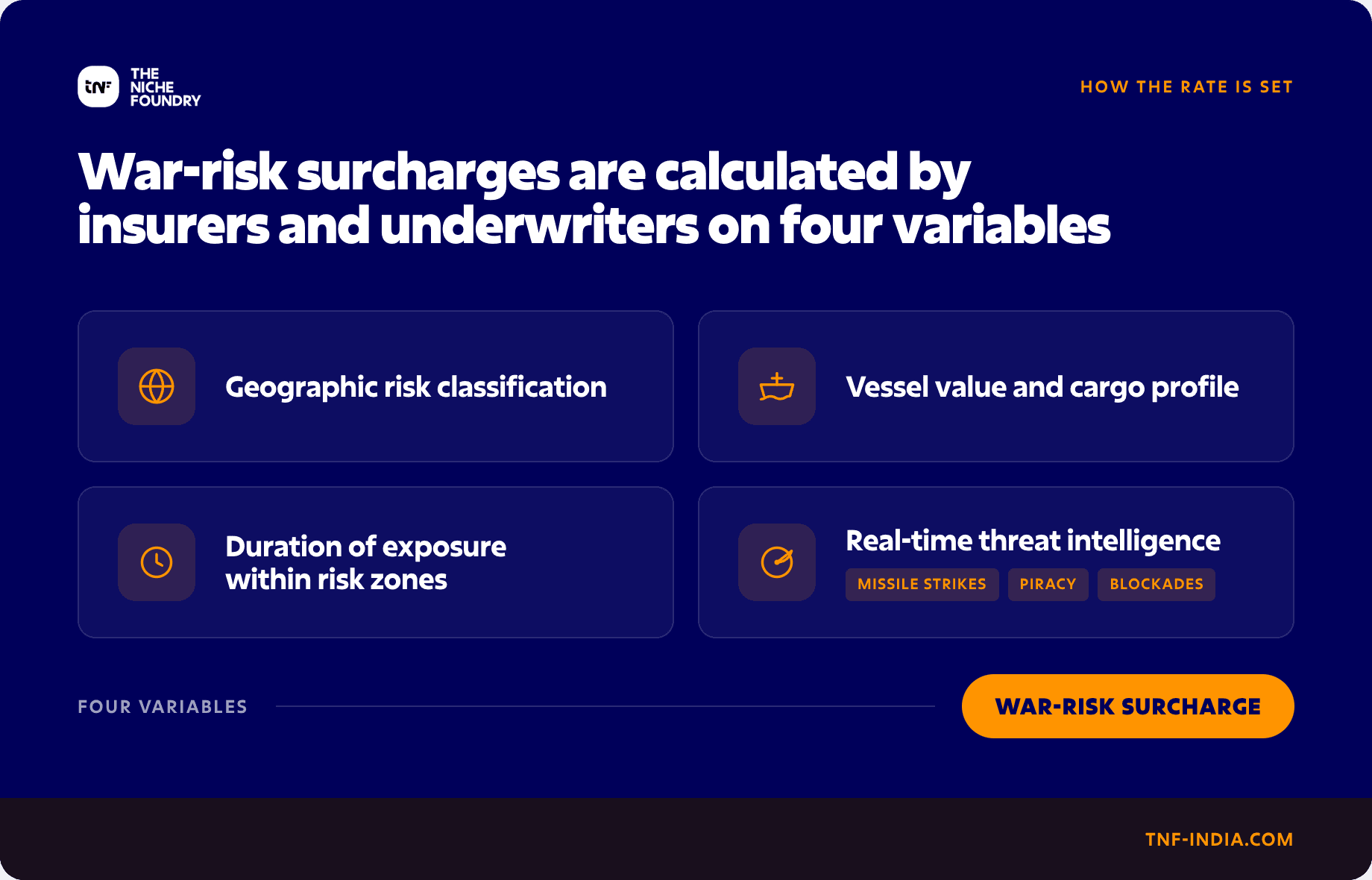 TNF India infographic titled "War-risk surcharges are calculated by insurers and underwriters on four variables," showing four factors — geographic risk classification, vessel value and cargo profile, duration of exposure within risk zones, and real-time threat intelligence including missile strikes, piracy and blockades — in orange icons on a deep navy background.