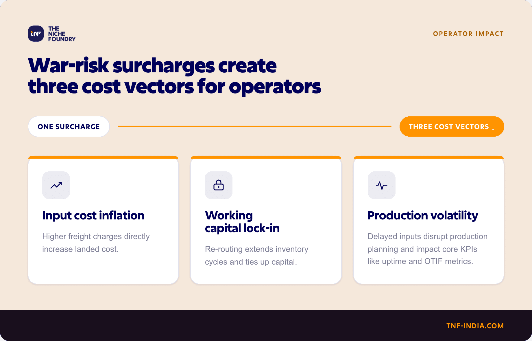 TNF India infographic titled "War-risk surcharges create three cost vectors for operators," on a cream background, showing how one surcharge splits into three — input cost inflation (higher freight raises landed cost), working capital lock-in (re-routing extends inventory cycles and ties up capital), and production volatility (delayed inputs disrupt planning and hit uptime and OTIF metrics).