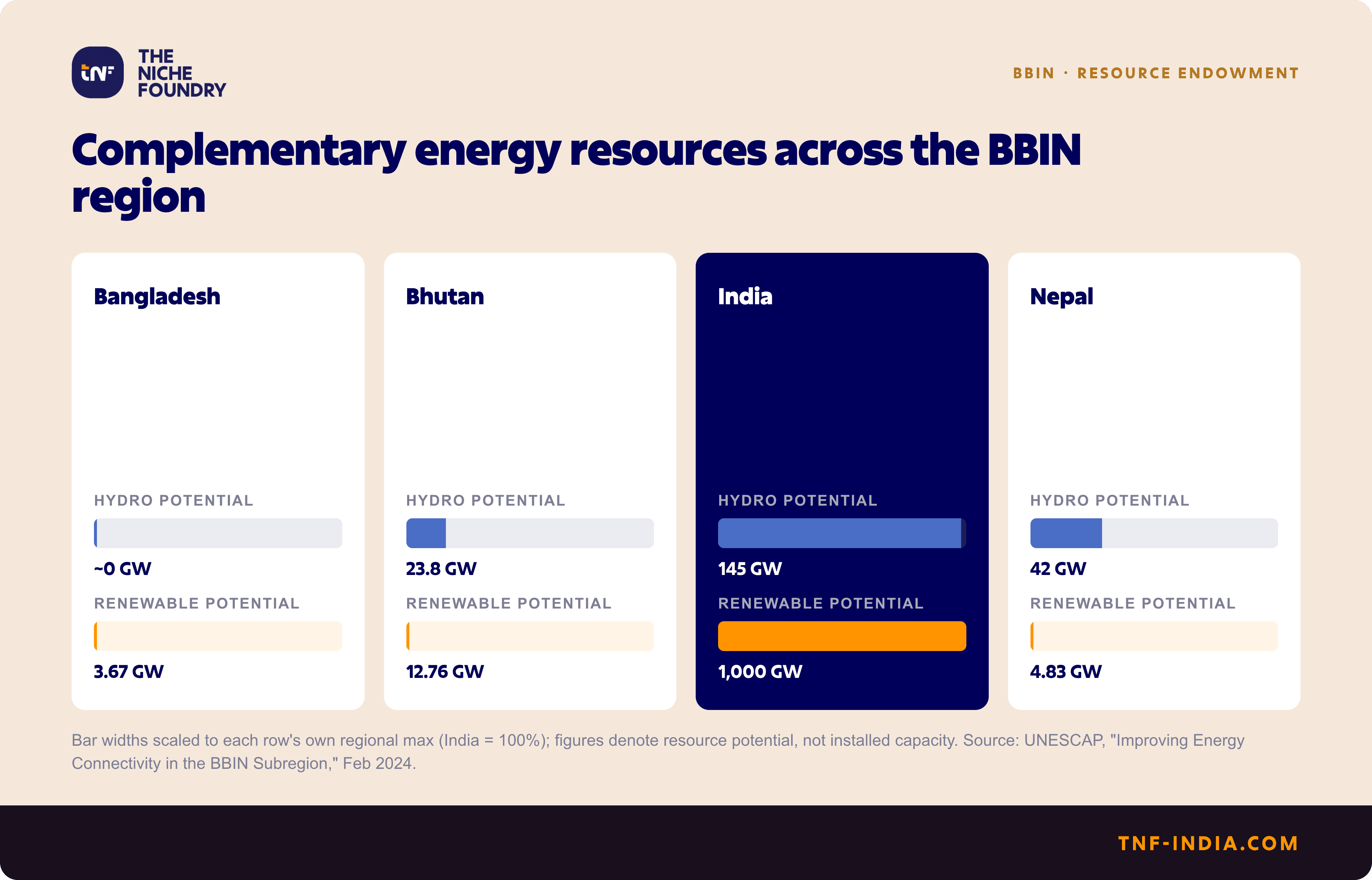 Four country cards comparing hydro and renewable energy potential across Bangladesh, Bhutan, India and Nepal.