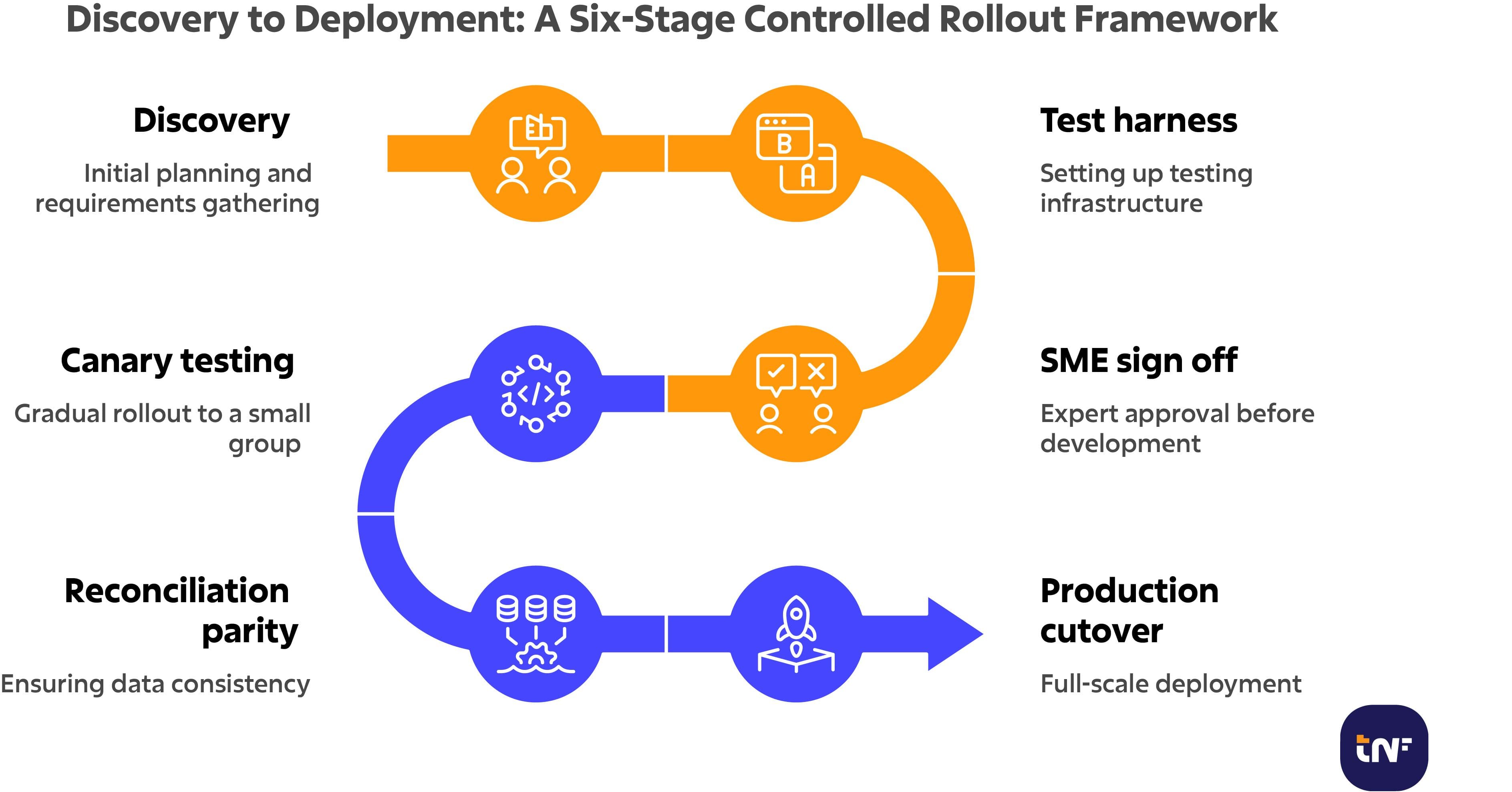 Discovery to Deployment: A Six-Stage Controlled Rollout Framework. GenAI - BFSI