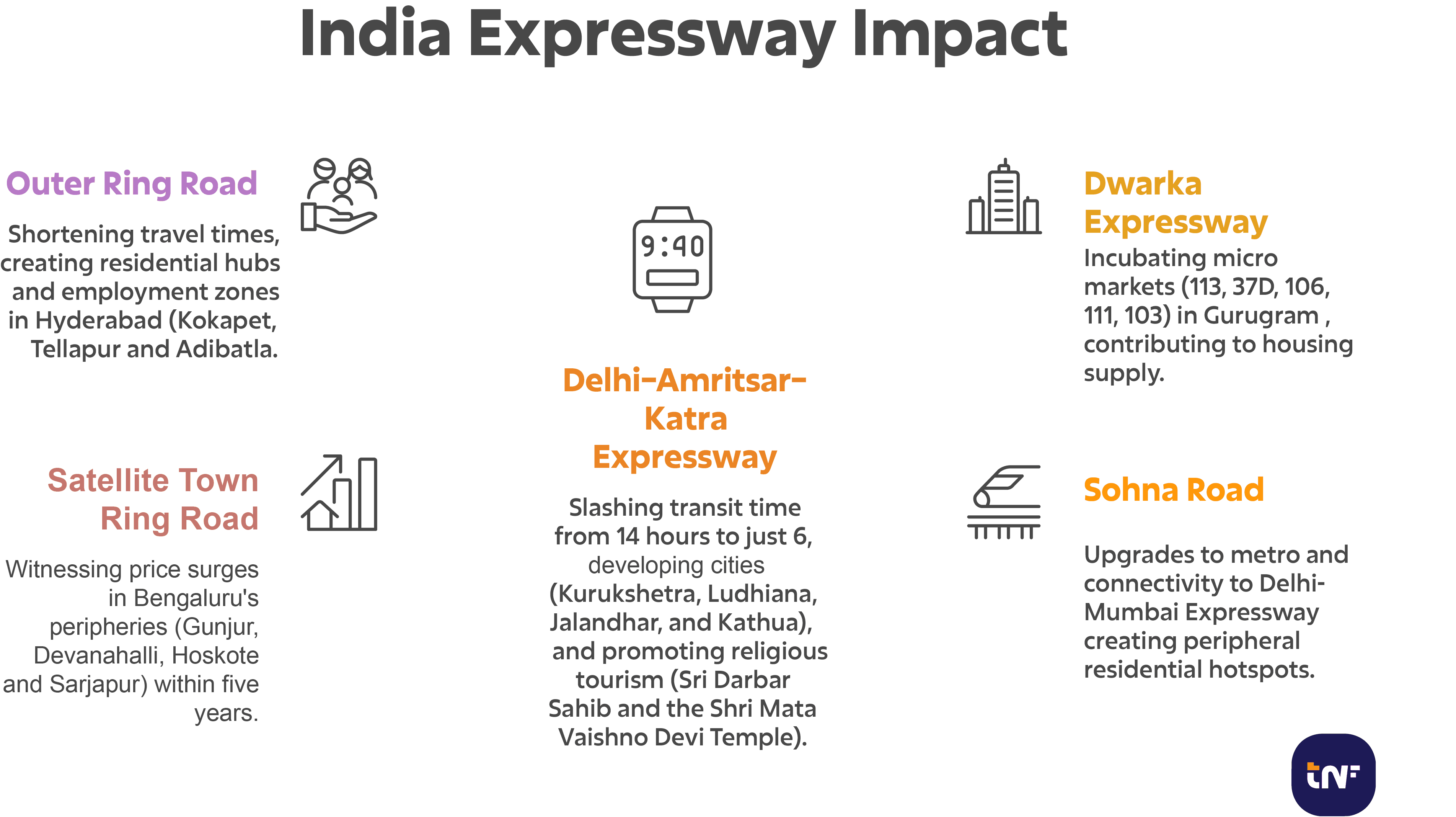 An infographic titled "India Expressway Impact" detailing five major corridors: Hyderabad's Outer Ring Road creating residential hubs; Bengaluru's Satellite Town Ring Road witnessing price surges; the Delhi-Amritsar-Katra Expressway slashing transit times to six hours and boosting religious tourism; Gurugram's Dwarka Expressway incubating new micro-markets; and Sohna Road's improved connectivity creating peripheral residential hotspots.