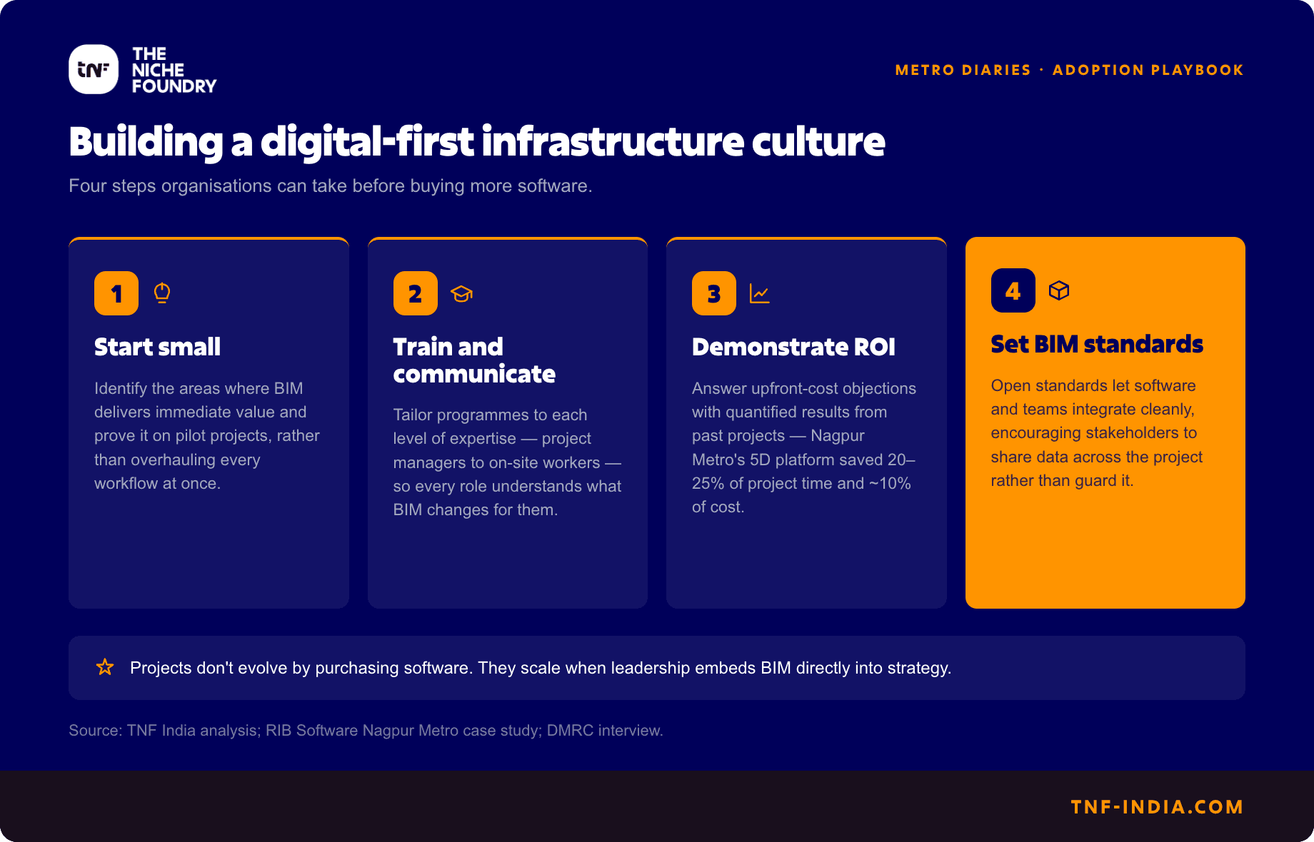 Four steps for building a digital-first infrastructure culture: start small with pilot projects, train and communicate across every level of expertise, demonstrate return on investment using results from past projects, and set open BIM standards.