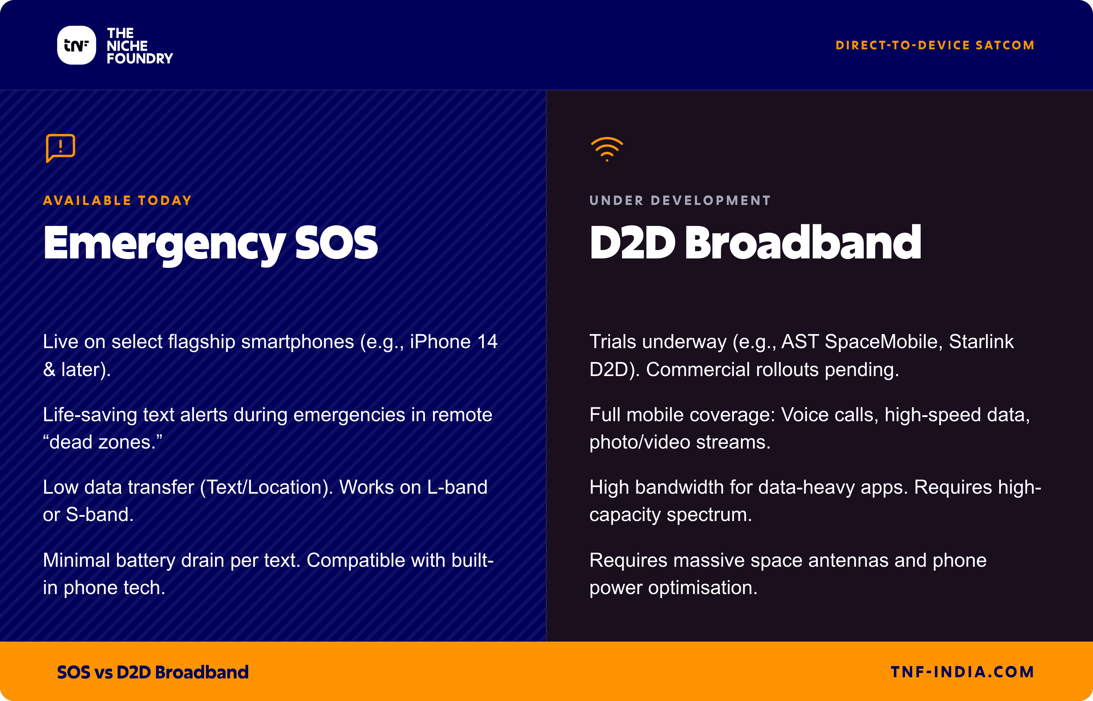 Comparison infographic: Emergency SOS satellite messaging, available today on flagship smartphones like iPhone 14 and later, offers low-data text alerts via L-band or S-band with minimal battery drain, versus D2D satellite broadband, under development by AST SpaceMobile and Starlink, promising voice calls and high-speed data but requiring high-capacity spectrum and massive space antennas.