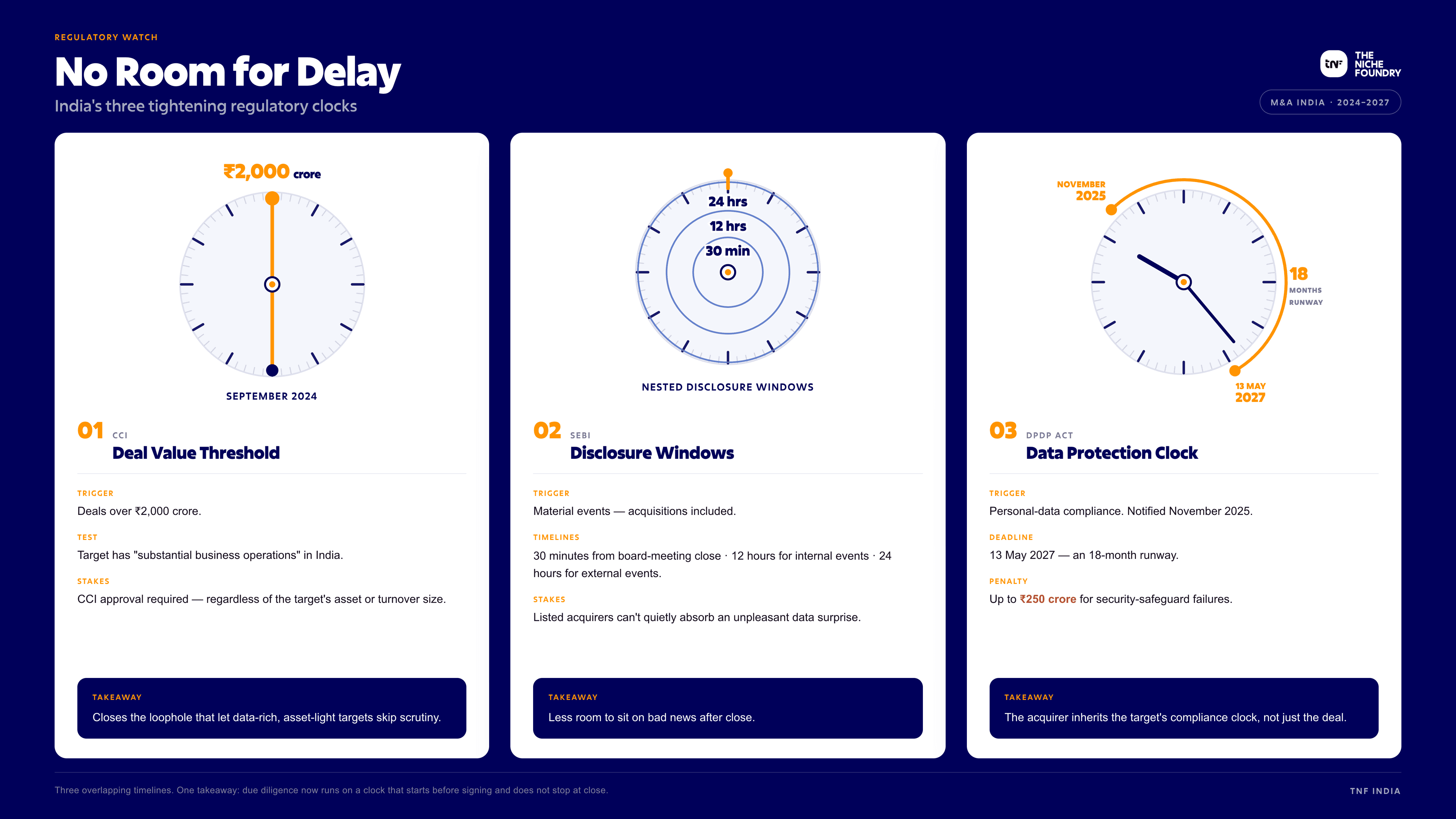 Illustration of India's tightening CCI, SEBI and DPDP Act regulatory deadlines for M&A