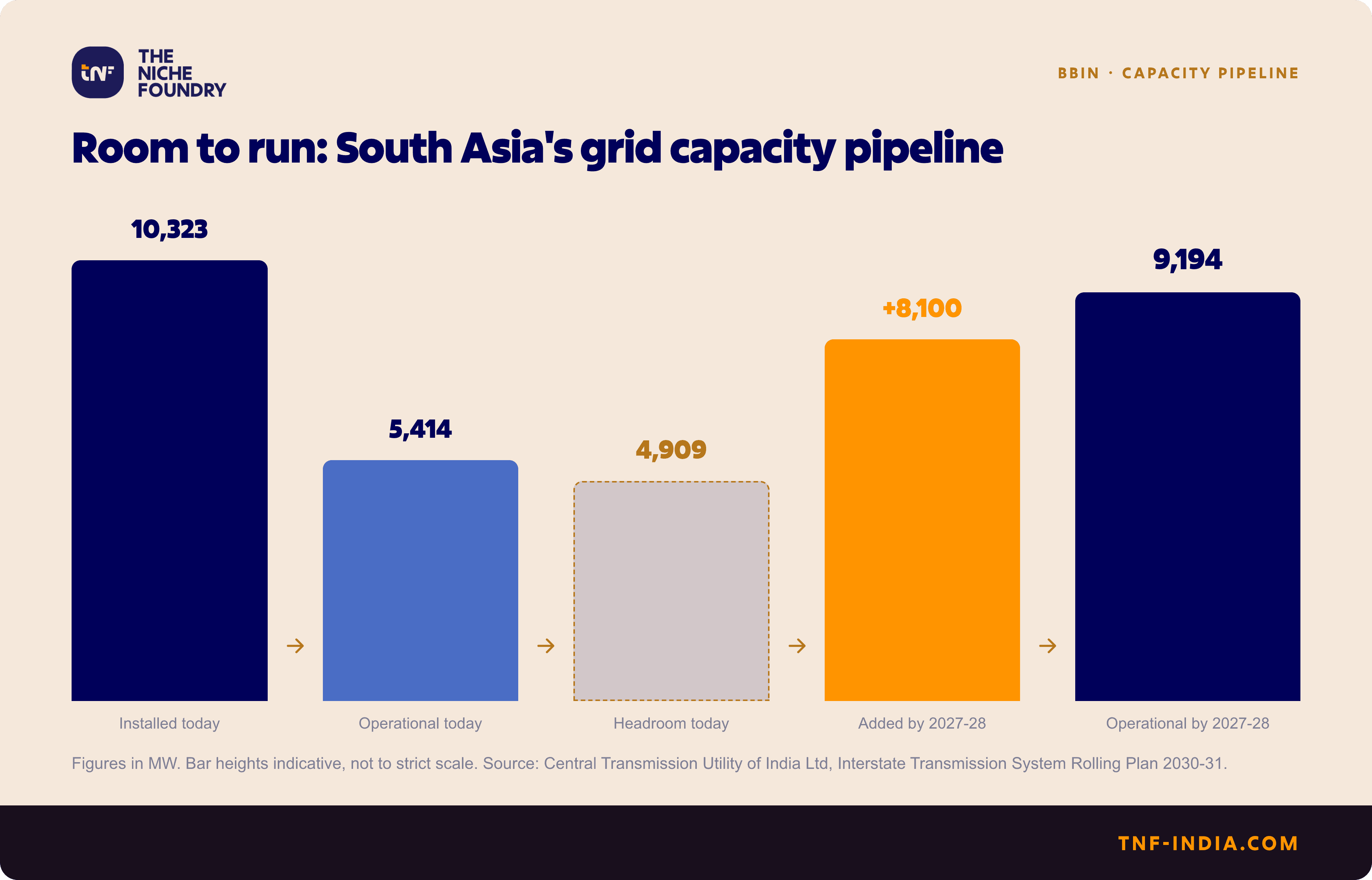 Five-bar chart: 10,323 MW installed cross-border transmission capacity against 5,414 MW operational.