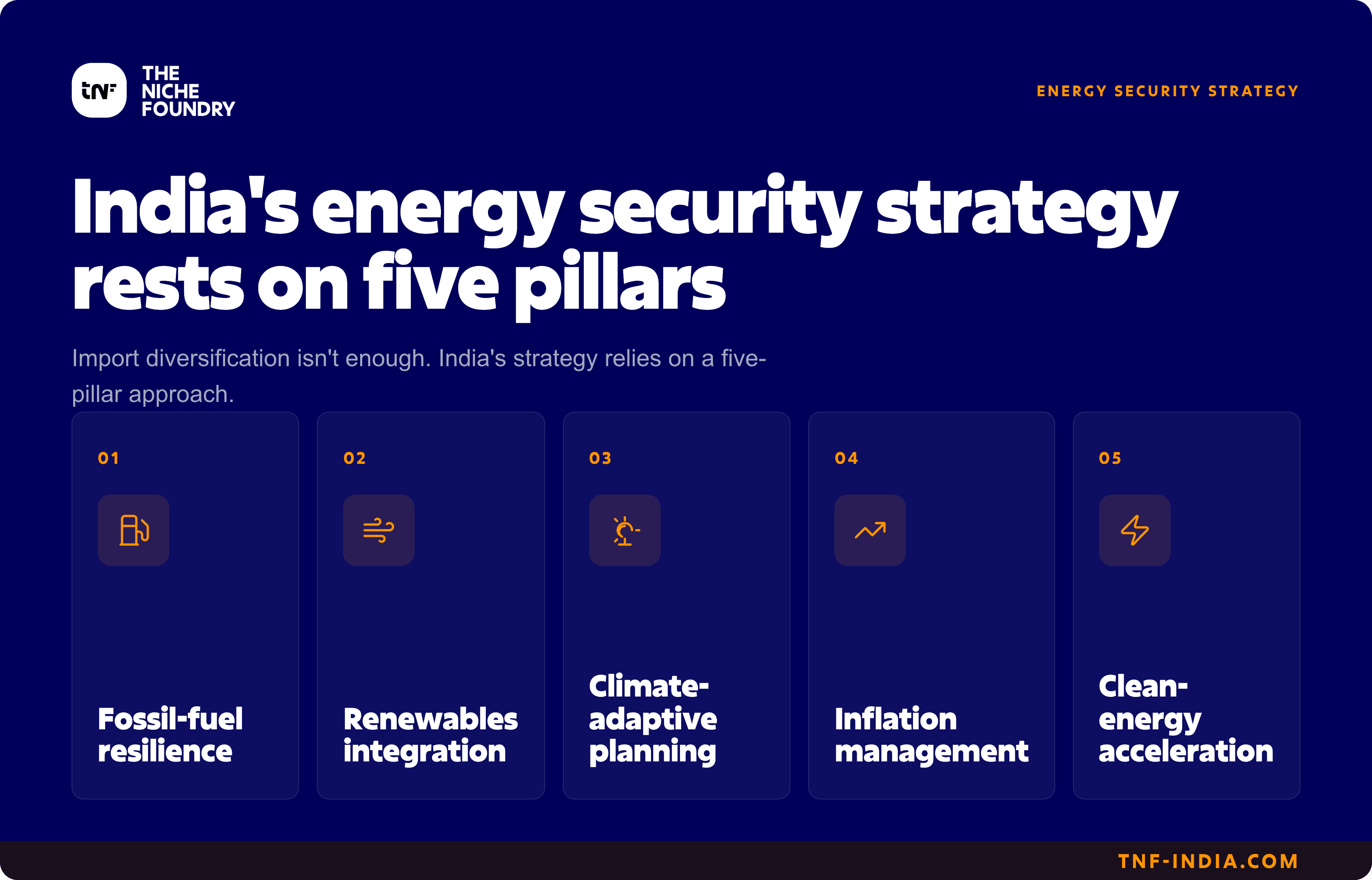 India's five-pillar energy security strategy: fossil-fuel resilience, renewables integration, climate-adaptive planning, inflation management, clean-energy acceleration.