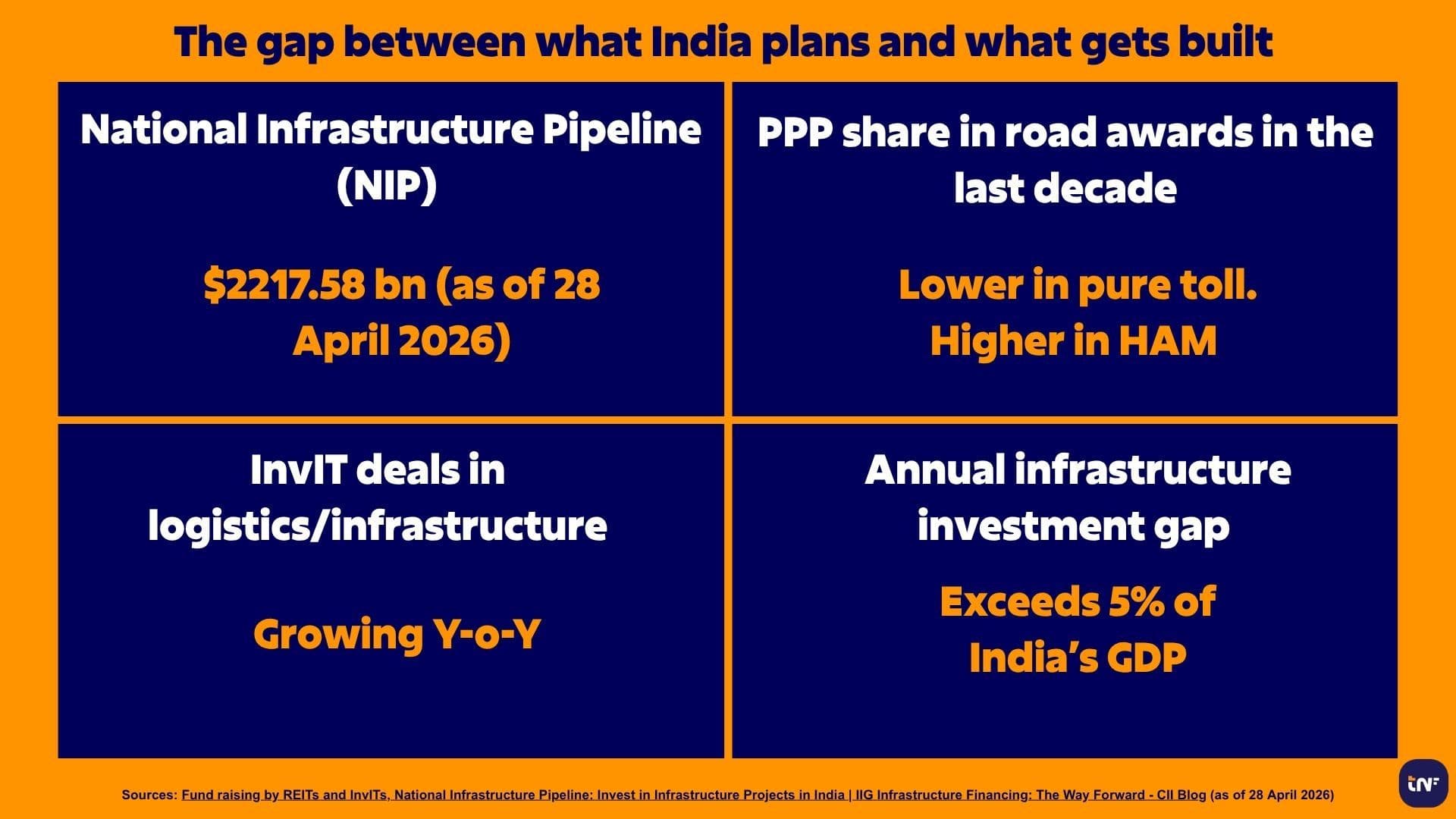 An infographic titled "The gap between what India plans and what gets built"