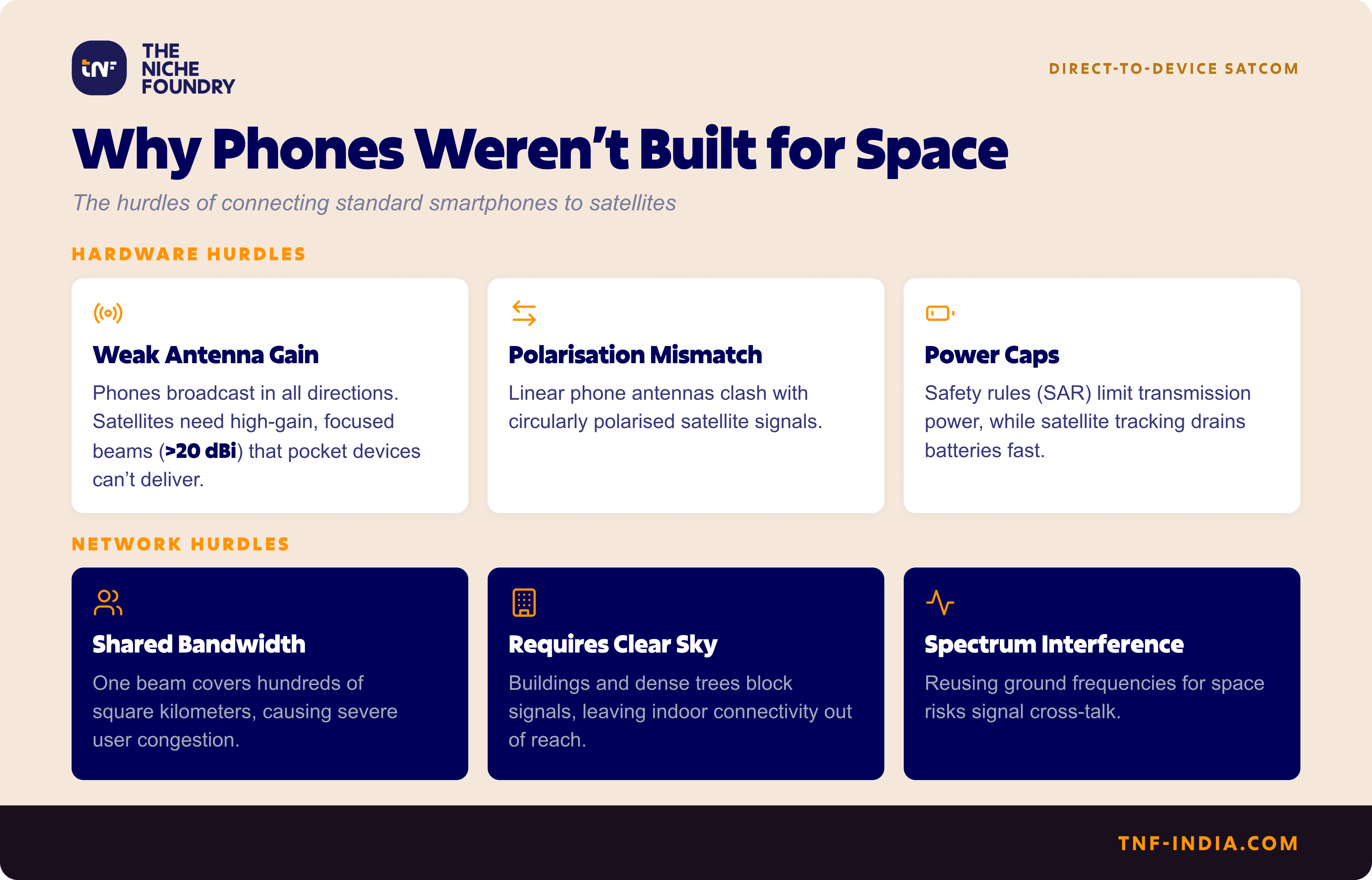 Infographic listing six hurdles of connecting standard smartphones to satellites: three hardware hurdles — weak antenna gain below the required 20 dBi, polarisation mismatch between linear phone antennas and circularly polarised satellite signals, and SAR power caps — and three network hurdles — shared bandwidth congestion across satellite beams, need for clear sky view, and spectrum interference from reusing ground frequencies.
