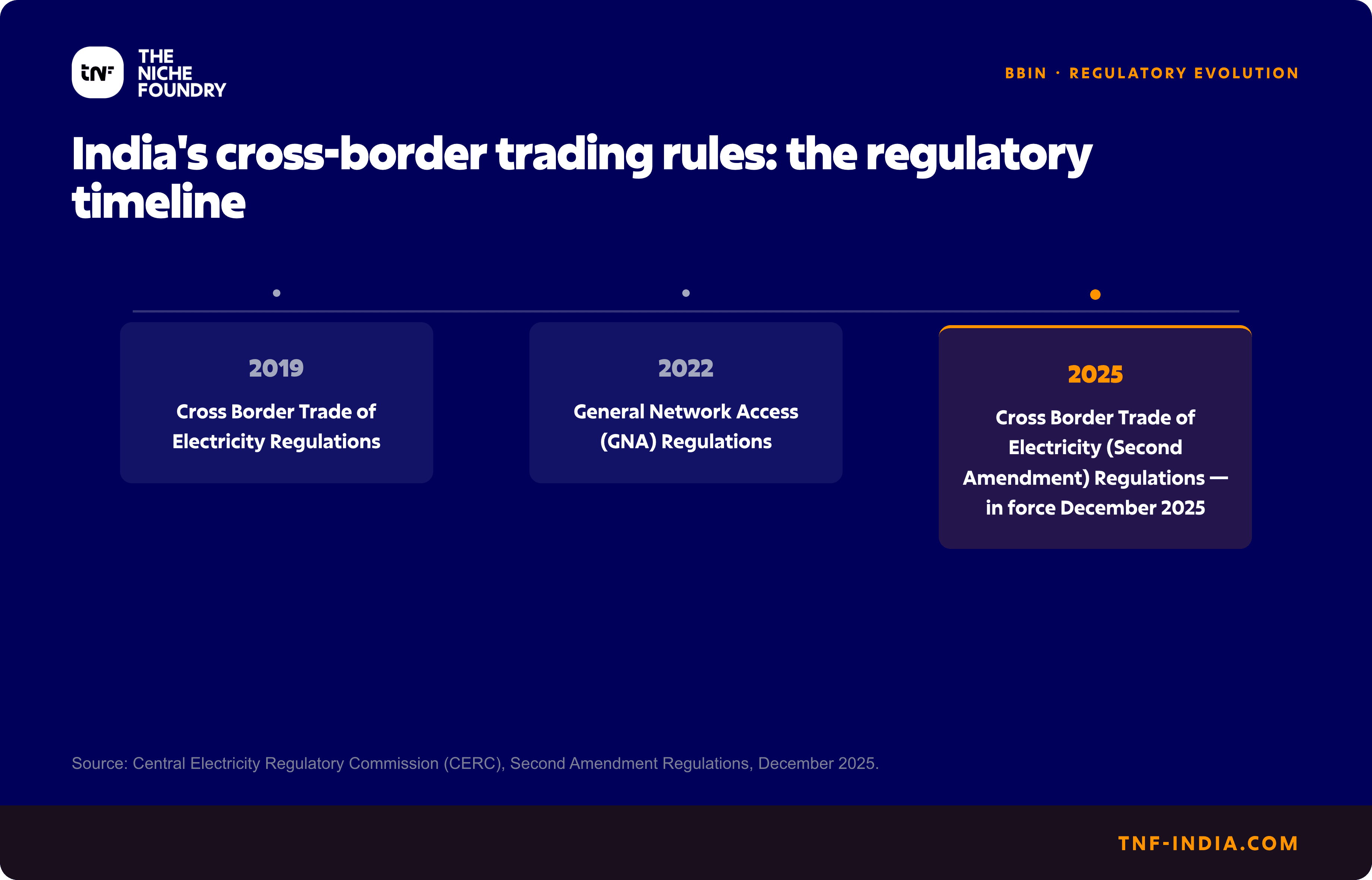 Timeline of India's cross-border electricity trade rules: 2019 regulations, 2022 GNA, 2025 second amendment.