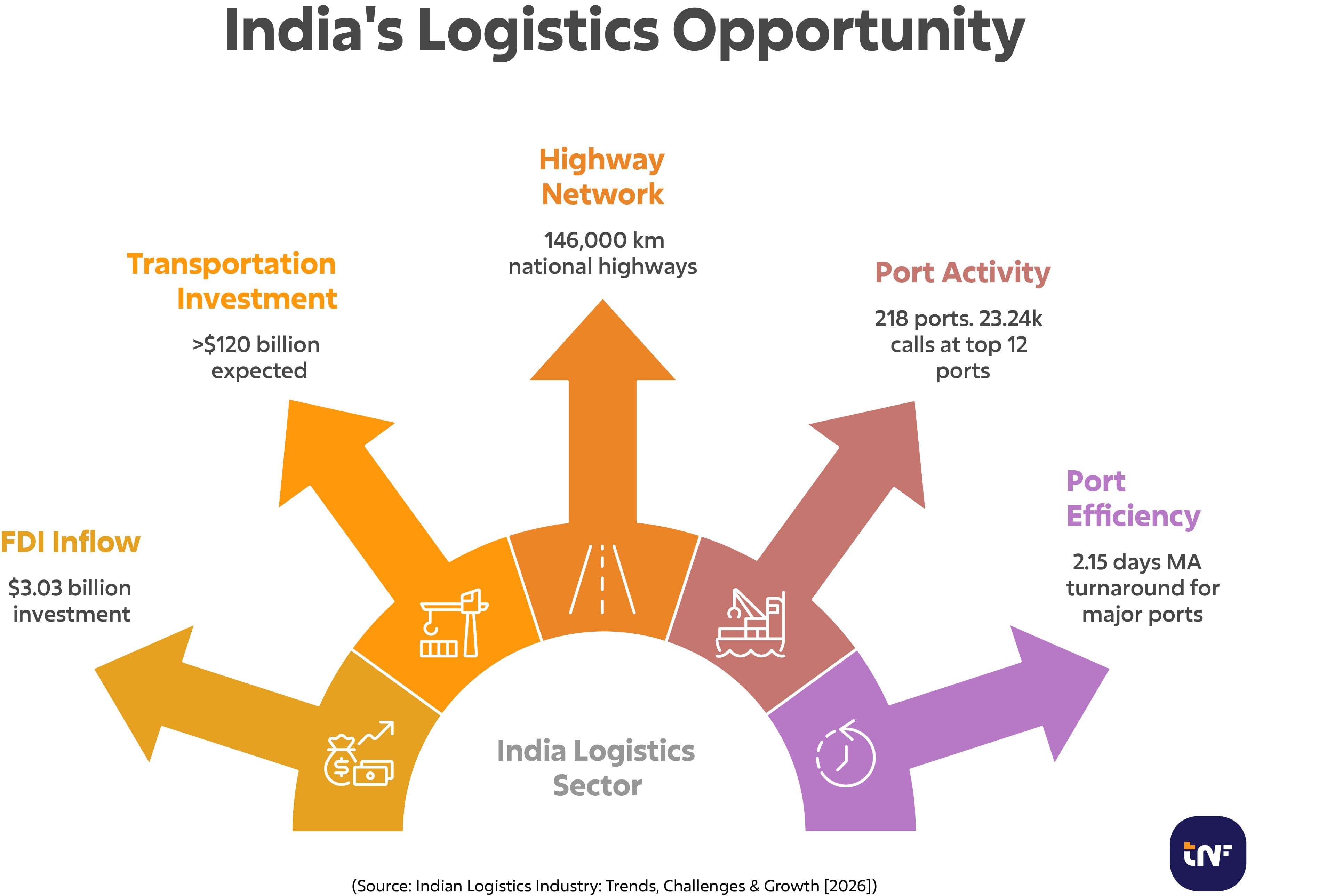 A semi-circular infographic detailing India's logistics sector growth. Five colored arrows point outward, displaying key metrics: $3.03 billion in FDI inflow, over $120 billion expected in transportation investment, a 146,000 km national highway network, 218 ports with 23.24k vessel calls, and a 2.15-day average turnaround for major ports.