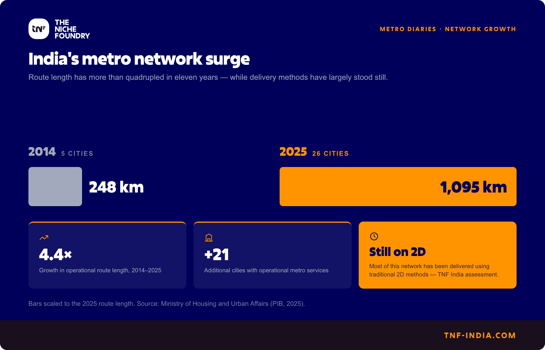 Bar comparison of India's operational metro route length: 248 km across five cities in 2014, rising to 1,095 km across 26 cities in 2025, a 4.4 times increase over eleven years.