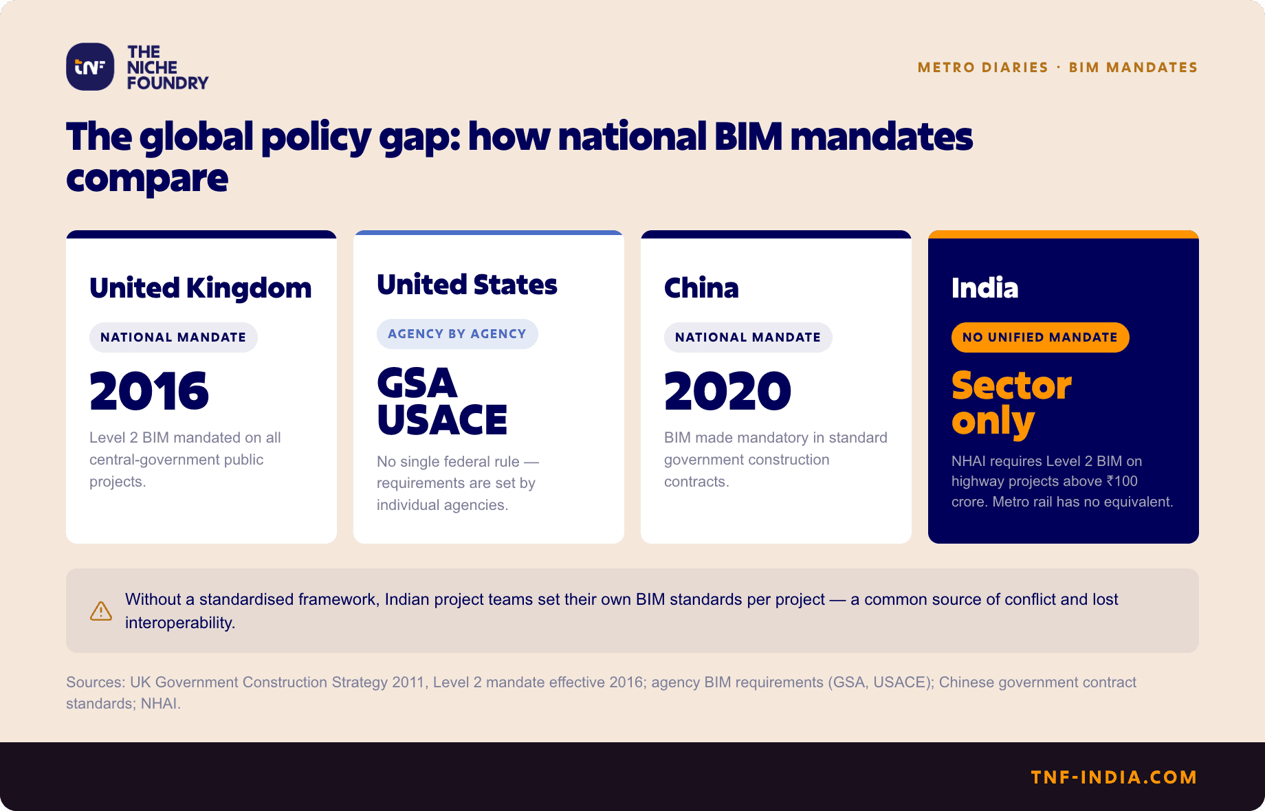 Comparison of national BIM mandates. The United Kingdom mandated Level 2 BIM on central-government public projects in 2016. The United States sets requirements agency by agency, including GSA and USACE. China made BIM mandatory in standard government construction contracts in 2020. India has no unified mandate, with NHAI requiring Level 2 BIM only on highway projects above ₹100 crore.