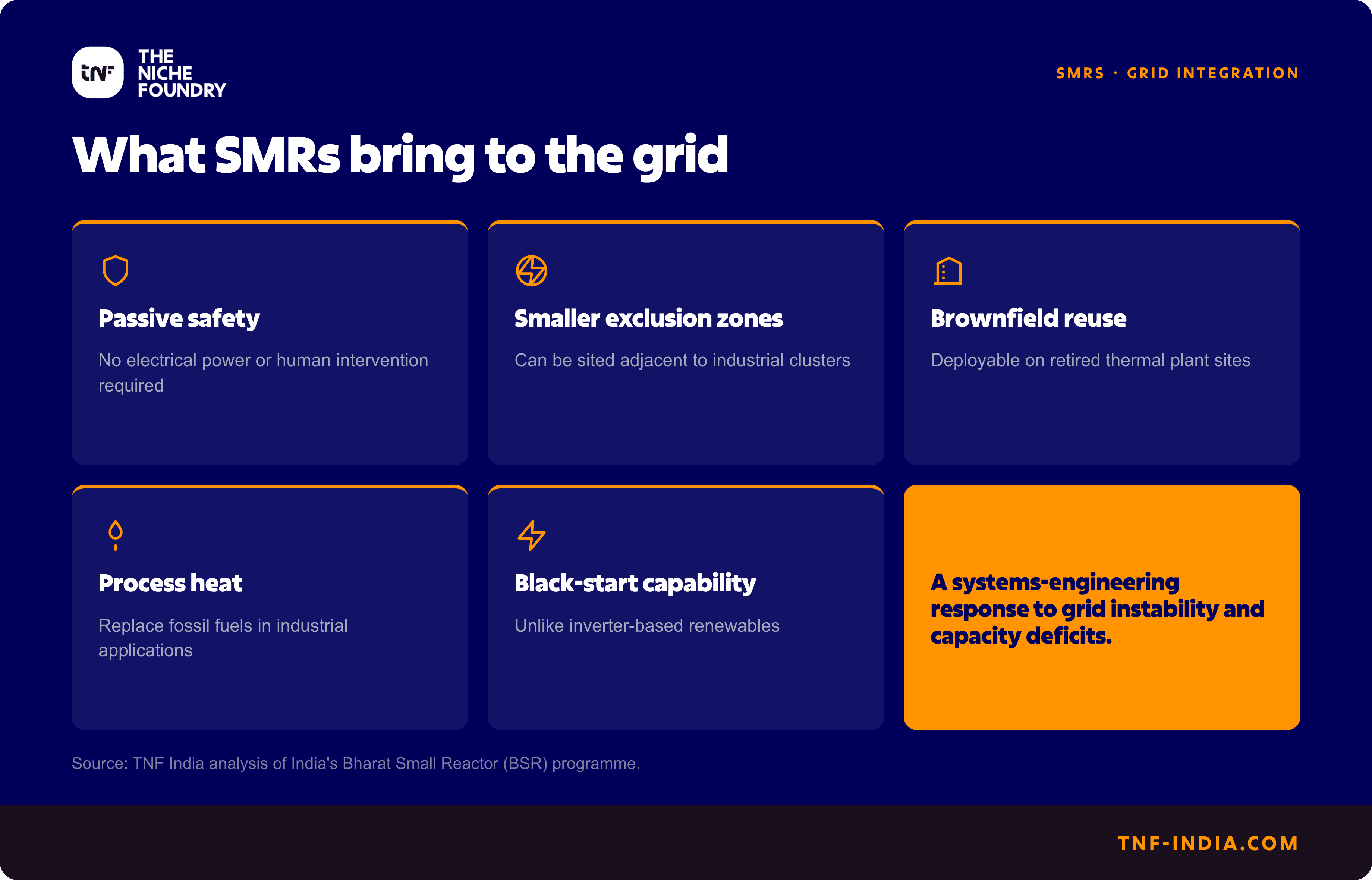 Six cards listing SMR grid advantages: passive safety, smaller exclusion zones, brownfield reuse, process heat, black-start.